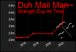 Total Graph of Duh Mail Man
