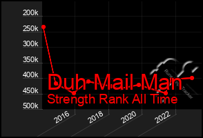 Total Graph of Duh Mail Man