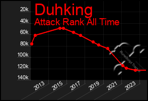 Total Graph of Duhking