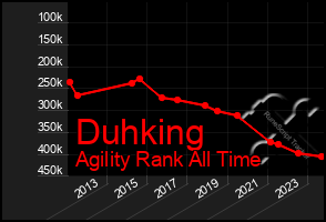 Total Graph of Duhking
