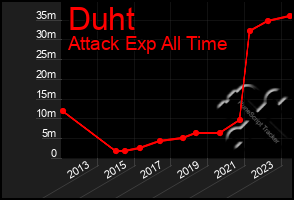 Total Graph of Duht