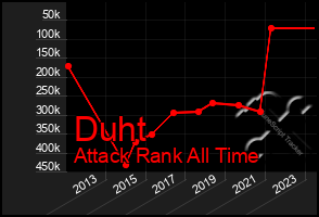 Total Graph of Duht