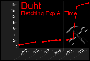 Total Graph of Duht