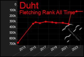 Total Graph of Duht