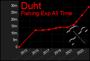 Total Graph of Duht