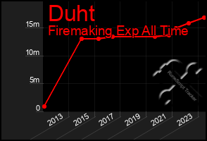 Total Graph of Duht