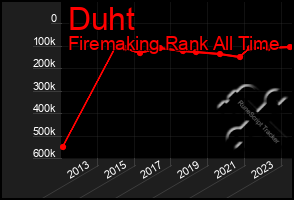 Total Graph of Duht