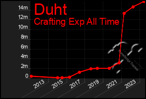 Total Graph of Duht