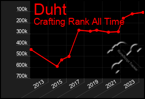 Total Graph of Duht