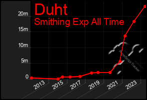 Total Graph of Duht