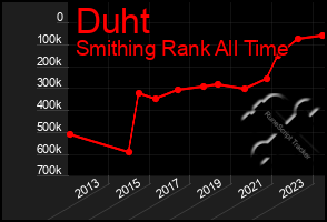 Total Graph of Duht