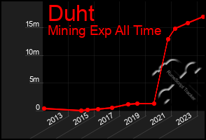 Total Graph of Duht