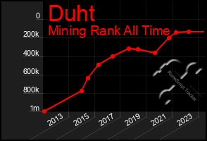 Total Graph of Duht