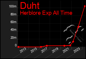 Total Graph of Duht