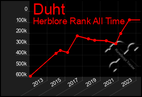 Total Graph of Duht