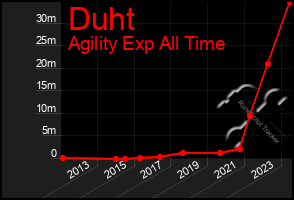 Total Graph of Duht