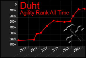 Total Graph of Duht