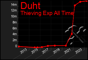 Total Graph of Duht