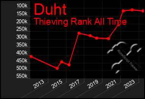 Total Graph of Duht