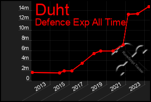 Total Graph of Duht