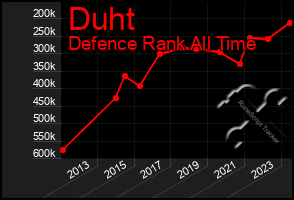 Total Graph of Duht