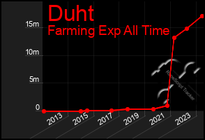 Total Graph of Duht