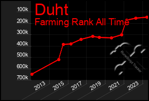 Total Graph of Duht