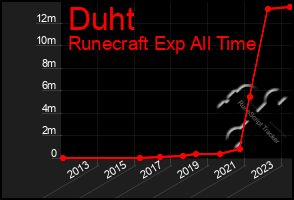 Total Graph of Duht