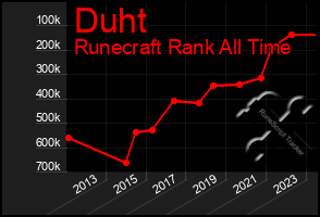 Total Graph of Duht