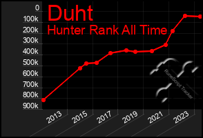 Total Graph of Duht