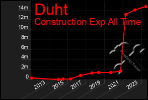 Total Graph of Duht