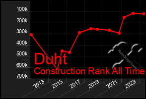 Total Graph of Duht