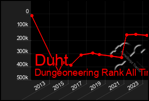 Total Graph of Duht