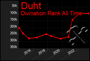 Total Graph of Duht