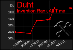 Total Graph of Duht