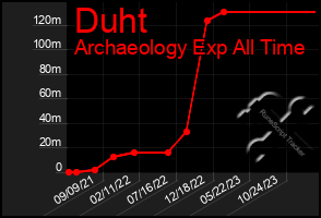 Total Graph of Duht