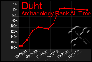 Total Graph of Duht