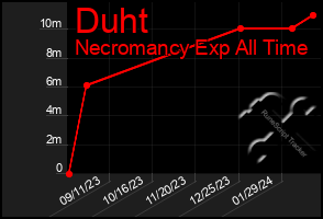 Total Graph of Duht