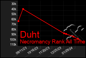 Total Graph of Duht