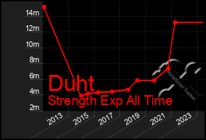 Total Graph of Duht