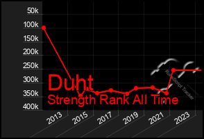 Total Graph of Duht