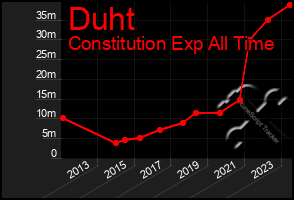 Total Graph of Duht