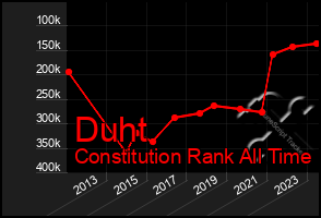 Total Graph of Duht