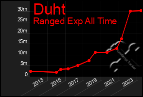 Total Graph of Duht