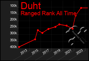 Total Graph of Duht