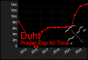 Total Graph of Duht