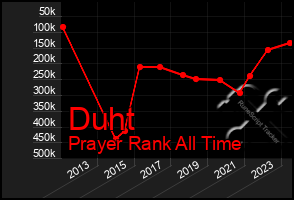 Total Graph of Duht