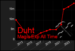 Total Graph of Duht