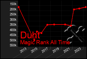 Total Graph of Duht