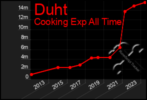 Total Graph of Duht